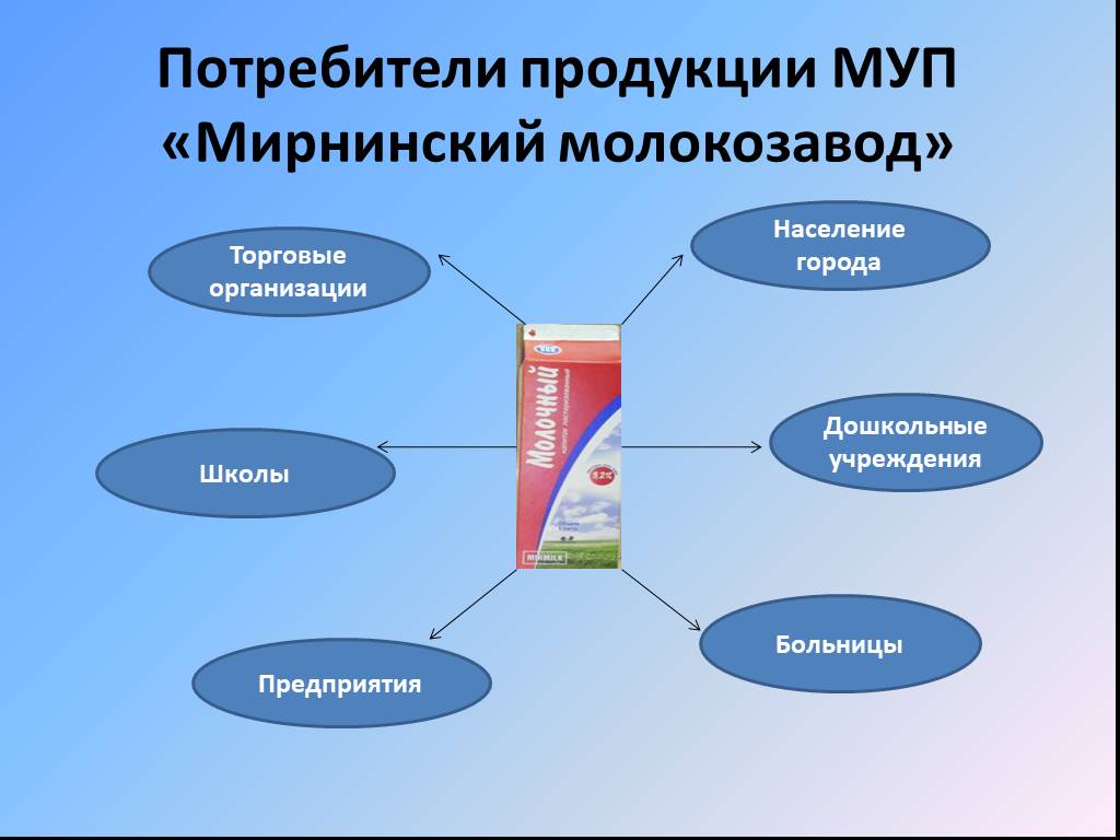 Потребители продукции предприятия. Потребители продукции. Мирнинский молокозавод. Организация МУП 