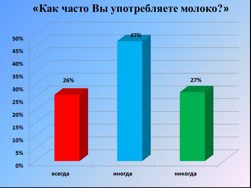 Из молока получили 10. Часто употребление молока. График как часто. Постоянно пью молоко. Как часто пить молоко.