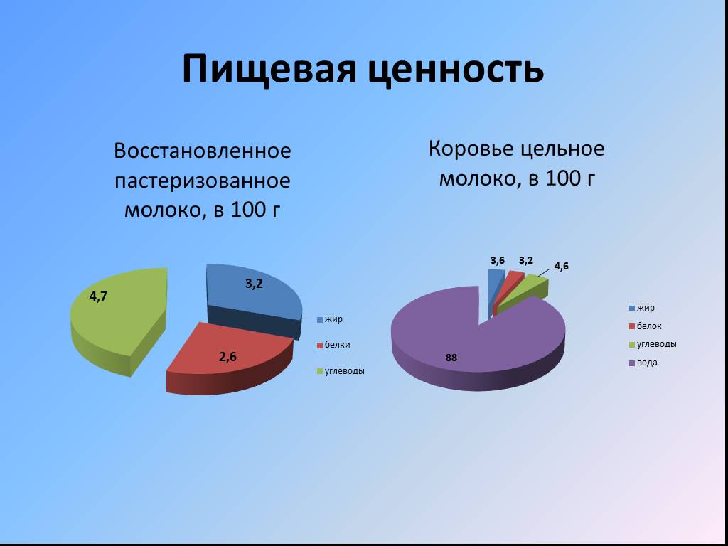 Ценность молока. Пищевая ценность коровьего молока. Молоко пищевая ценность. Показатели пищевой ценности молока. Питательная ценность молока.