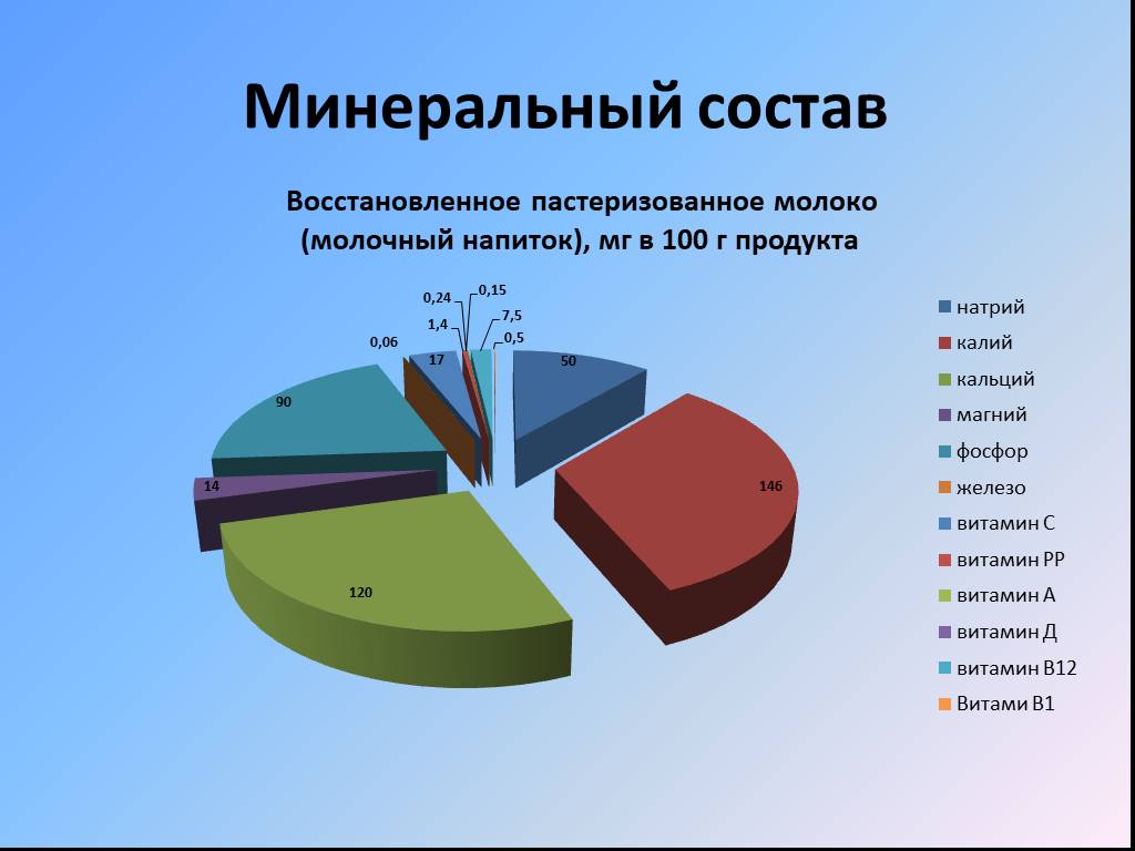 Химический состав молока презентация