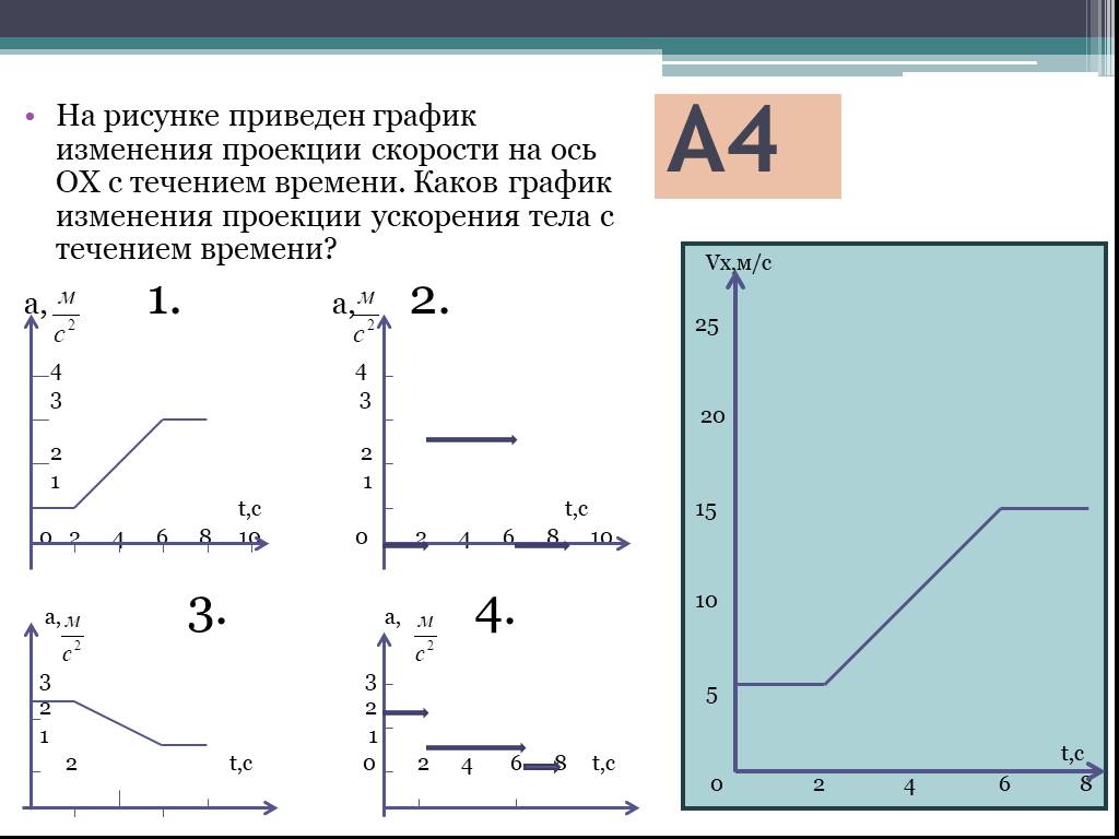 График зависимости ускорения тела от времени. Графики зависимости скорости от ускорения. Как построить график проекции ускорения. График проекции ускорения тела от времени.