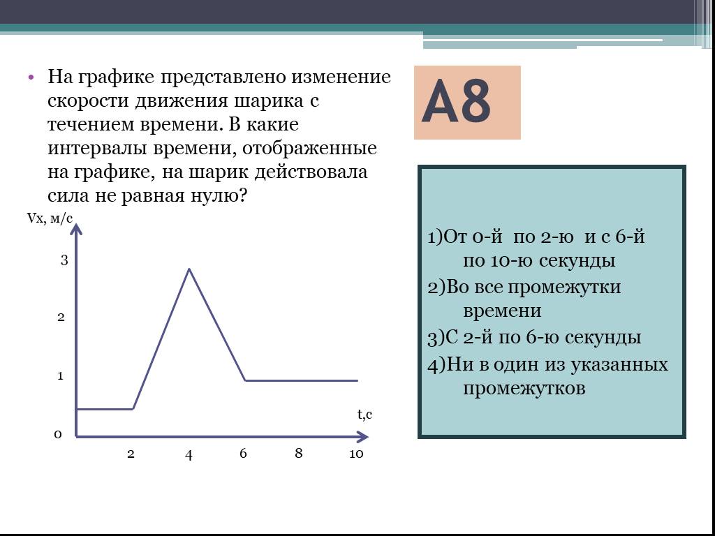 На рисунке показан график изменения