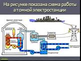 На рисунке показана схема работы атомной электростанции. Назад