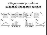 Общая схема устройства цифровой обработки сигнала