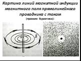 Картина линий магнитной индукции магнитного поля прямолинейного проводника с током (правило буравчика):