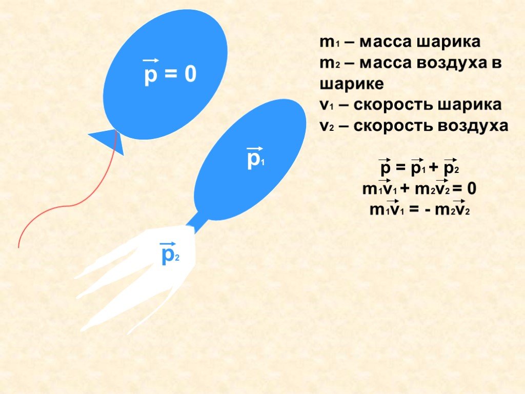 M1 m2 v2 v1. Реактивное движение шарик. Воздушный шар реактивное движение. Опыт с шариком реактивное движение. Реактивное движение на примере шарика.