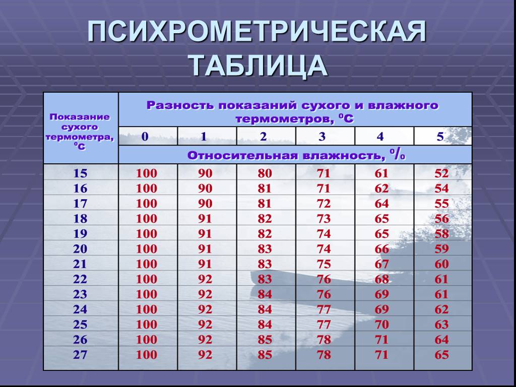 Сухой термометр психрометра показывает 20. Психрометрическая таблица влажности до 100 градусов. Таблица показаний сухого и влажного термометра. Психрометрическая таблица отрицательных температур. Психрометрическая таблица физика.