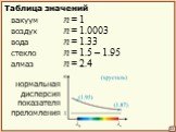 Таблица значений вакуум n = 1 воздух n = 1.0003 вода n = 1.33 стекло n = 1.5 – 1.95 алмаз n = 2.4. нормальная дисперсия показателя преломления