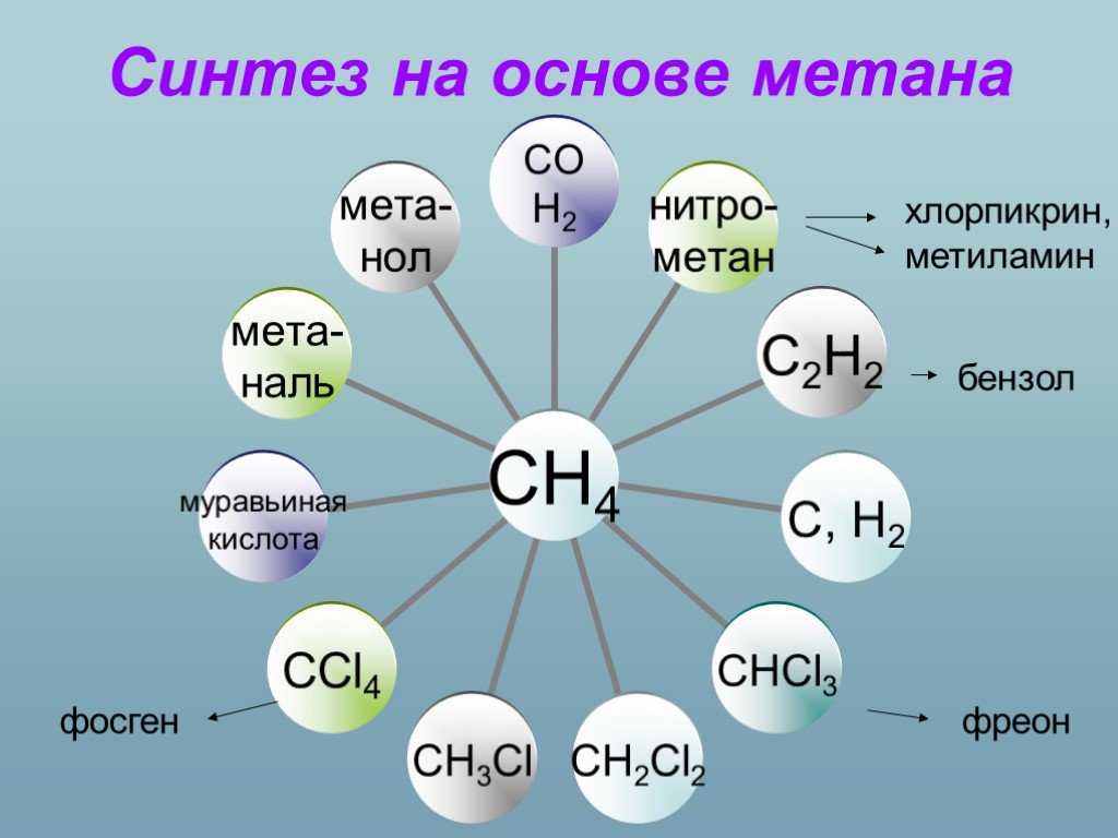 Тип вещества метана. Синтезы на основе метана. Органический Синтез на основе метана. Схема синтеза на основе метана. Метан схема.