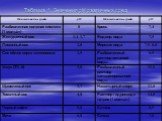 Таблица 1. Значения рН различных сред