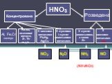HNO3 Концентрована Розведена. З лужно- земельними, а також Zn. З важкими металами +Fe. З лужними і лужно- земельними металами. З важкими металами Pb,Hg, Ag,Cu. На Au, платинові метали, Zr, Th- не діє. Al, Fe,Cr пасивує NO2 N2O NH3 NO (NH4NO3)