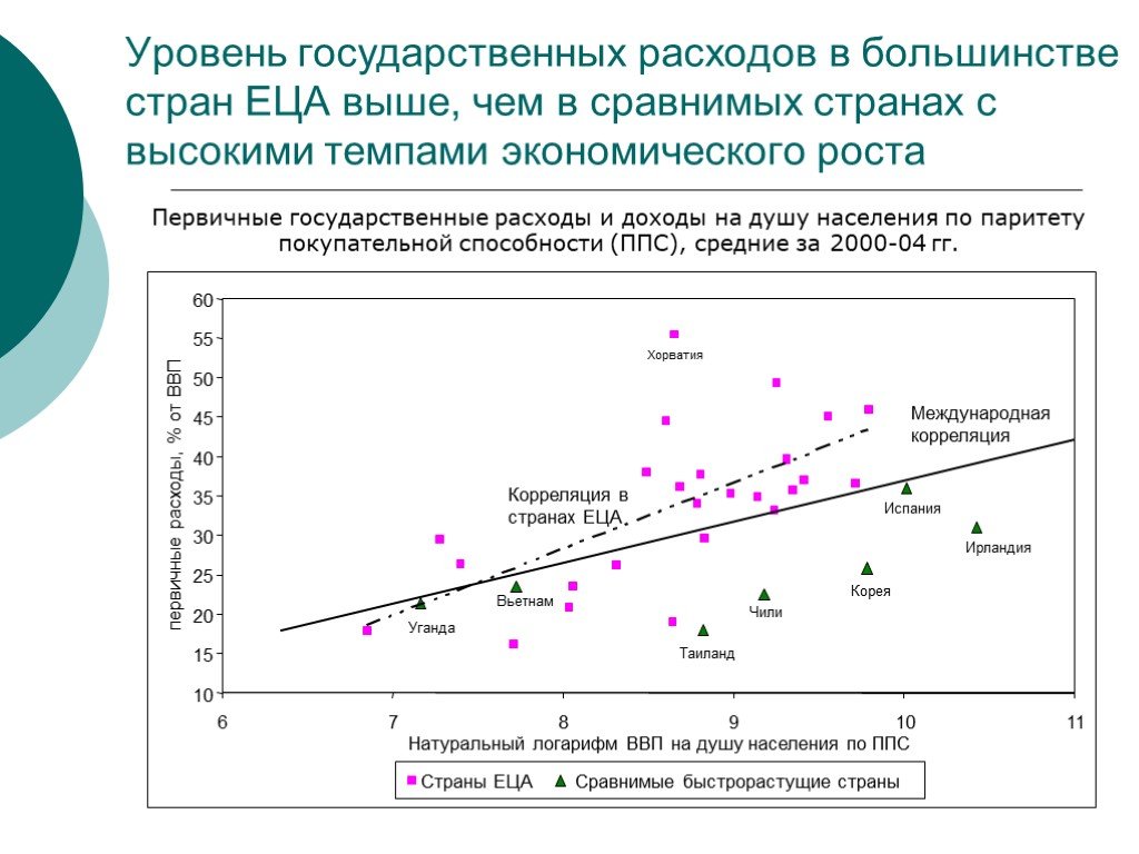 Презентация государственные расходы