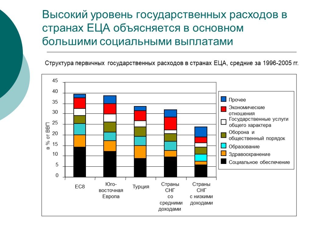 Презентация государственные расходы