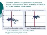 Высокий уровень государственных расходов ведёт к замедлению роста в странах со слабым государственным управлением. … но не в странах с высоким качеством государственного управления. Уровень государственных расходов, в % от ВВП. Экономический рост, %