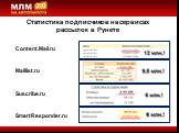 Статистика подписчиков на сервисах рассылок в Рунете. Content.Mail.ru Maillist.ru Suscribe.ru SmartResponder.ru