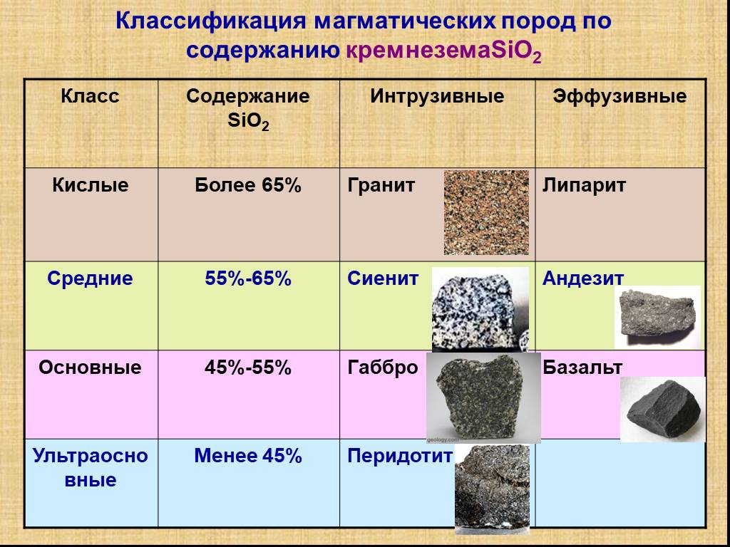 Схема виды горных пород 5 класс география