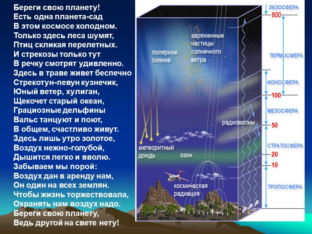 По рисунку 105 расскажите о значении атмосферы для жизни на земле