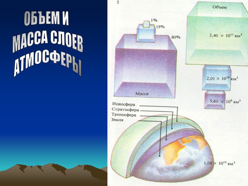 Масса воздуха на земле. Объем атмосферы земли. Масса и объем атмосферы земли. Объем воздуха в атмосфере. Масса атмосферы земли.