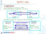 SMTP с SSL smtps SMTP 2 варианта: 1) Туннелирование аналогично POP3 (редко используемая устаревшая технология). 2) SMTP со встроенной поддержкой SSL (STARTTLS). Клиентская программа. Серверная программа. Данные SMTP со STARTTLS. служебные команды. Mozilla, Outlook Express, Netscape. sendmail, qmail 