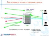 Легитимное использование почты. Наши домены: domain1.ru domain2.ru. с авторизацией Open Relay. Настраиваем в почтовой программе: наши домены наши IP-адреса авторизацию