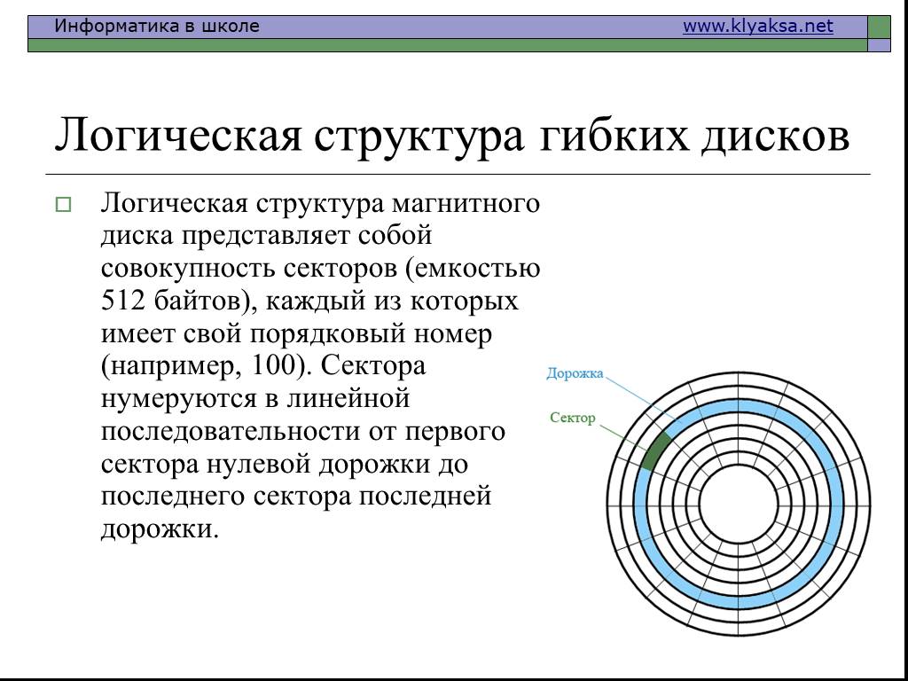 Структура данных на диске. Логическая организация магнитных дисков. Структура диска логический диск. Структура магнитного диска. Логическая структура гибких дисков.