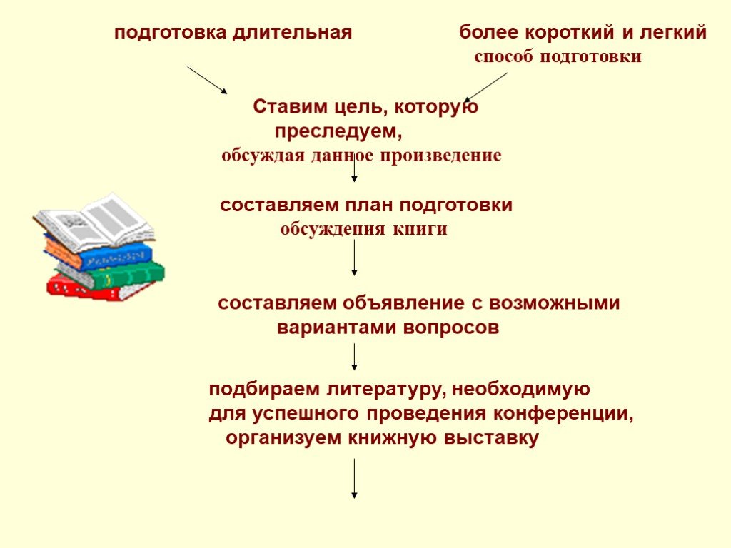 Основные составляющие книги. Обсуждение книги план. План читательской конференции. План обсуждения произведения\. Составляющие книги.