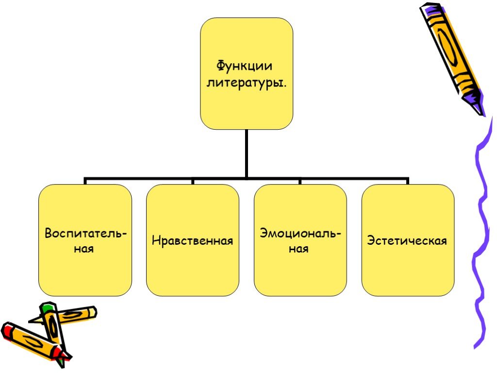 Функции произведений искусства. Функции литературы. Функции художественной литературы. Функции детской литературы. Основные функции литературы.