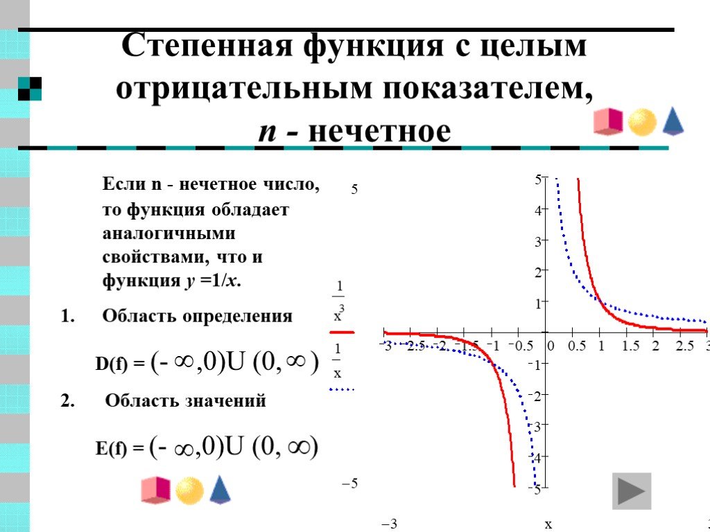 Коэффициенты степенной функции. График степенной функции с отрицательным целым Нечётным показателем. Область степенные функции. Степенная функция с показателем 1/n. График степенной функции с показателем 0.
