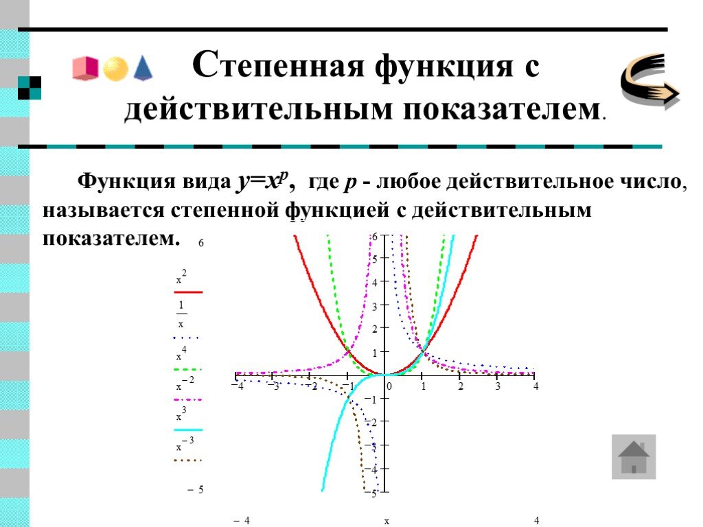 Производная и интеграл степенной функции с действительным показателем презентация