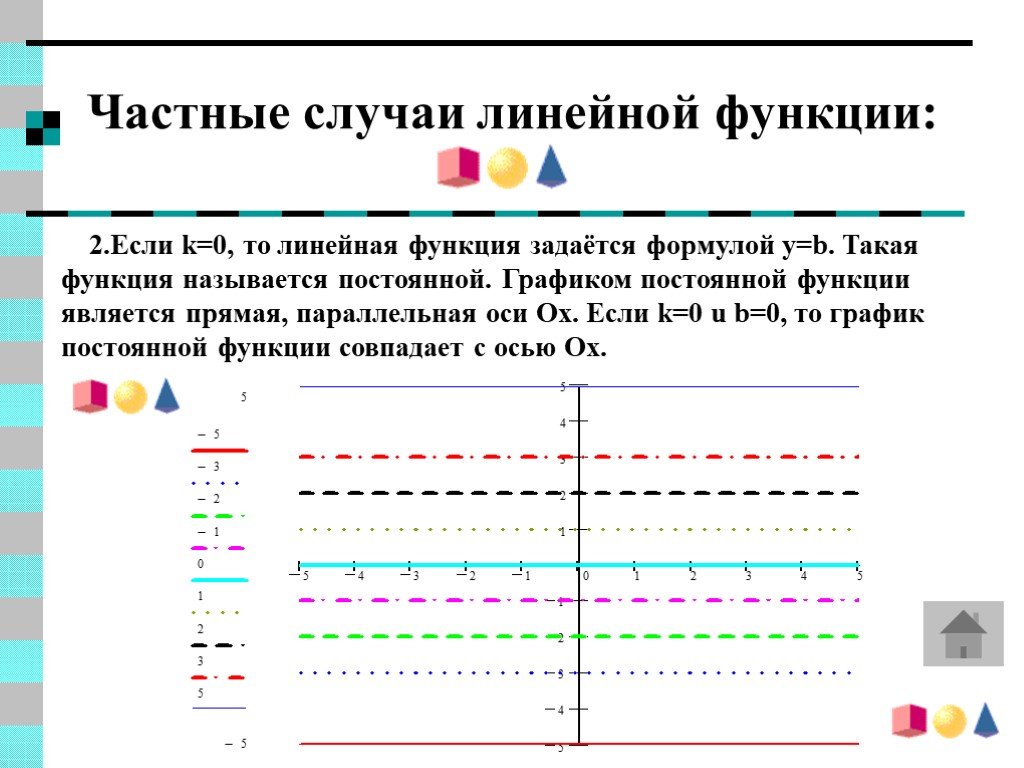 Линейный случай. Частные случаи линейной функции. Частные случаи линейной функции и их графики. Частые случаи линейной функции. Частный случай линейной функции.