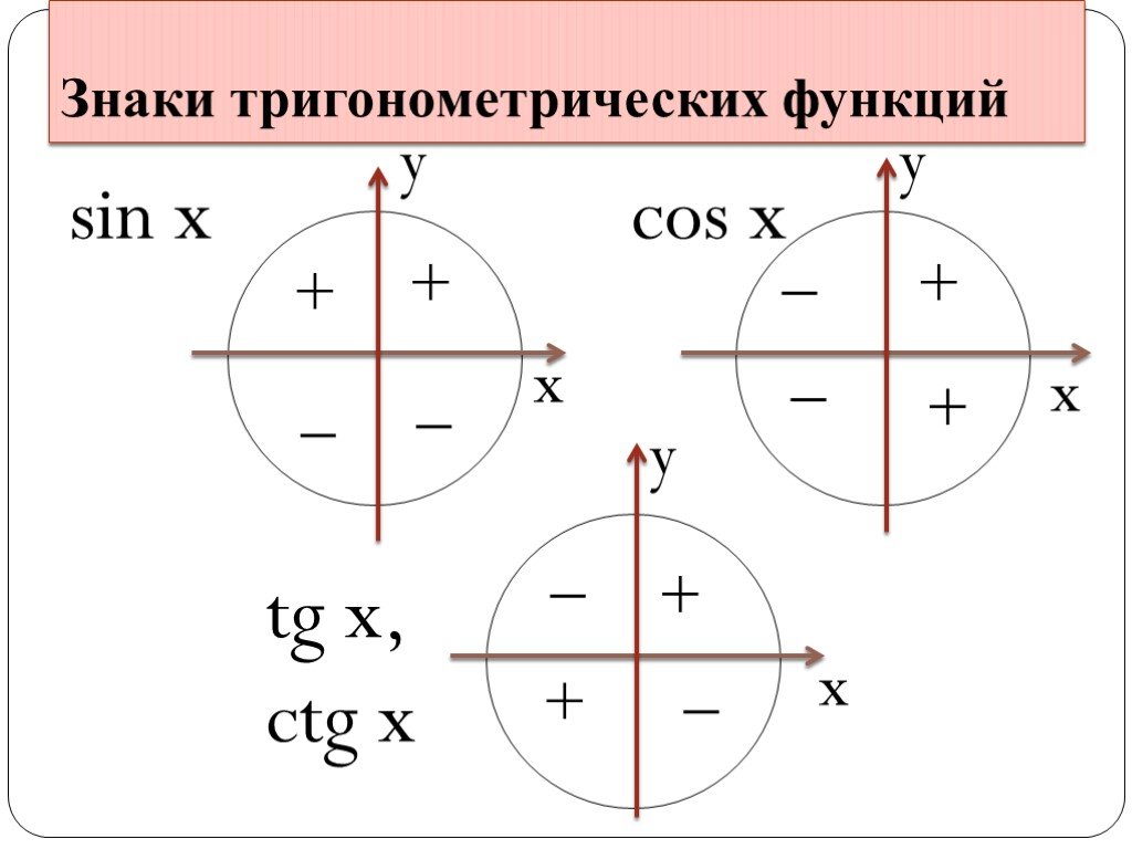 Круг тригонометрической функции. Знаки тригонометрических функций в координатных четвертях. Знаки тригонометрических функций по четвертям. Знаки тригонометрических функций на окружности. Знаки тригонометрических функций на единичной окружности.