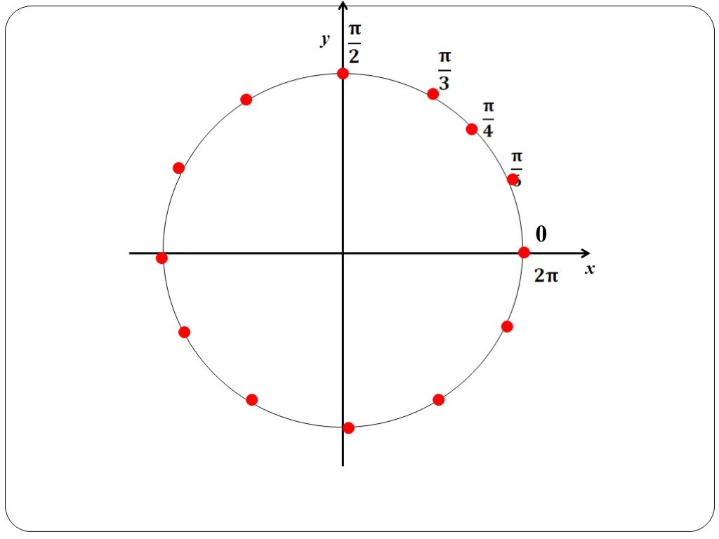 10 и 3 на окружности. Единичная окружность на координатной плоскости 10 класс. П/6 на числовой окружности. Тригонометрия макет единичной окружности. Числовая окружность макет 1 и 2.