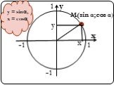 M(sin α;cos α) y = sinα, x = cosα