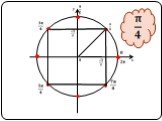 числовая окружность на координатной плоскости Слайд: 9