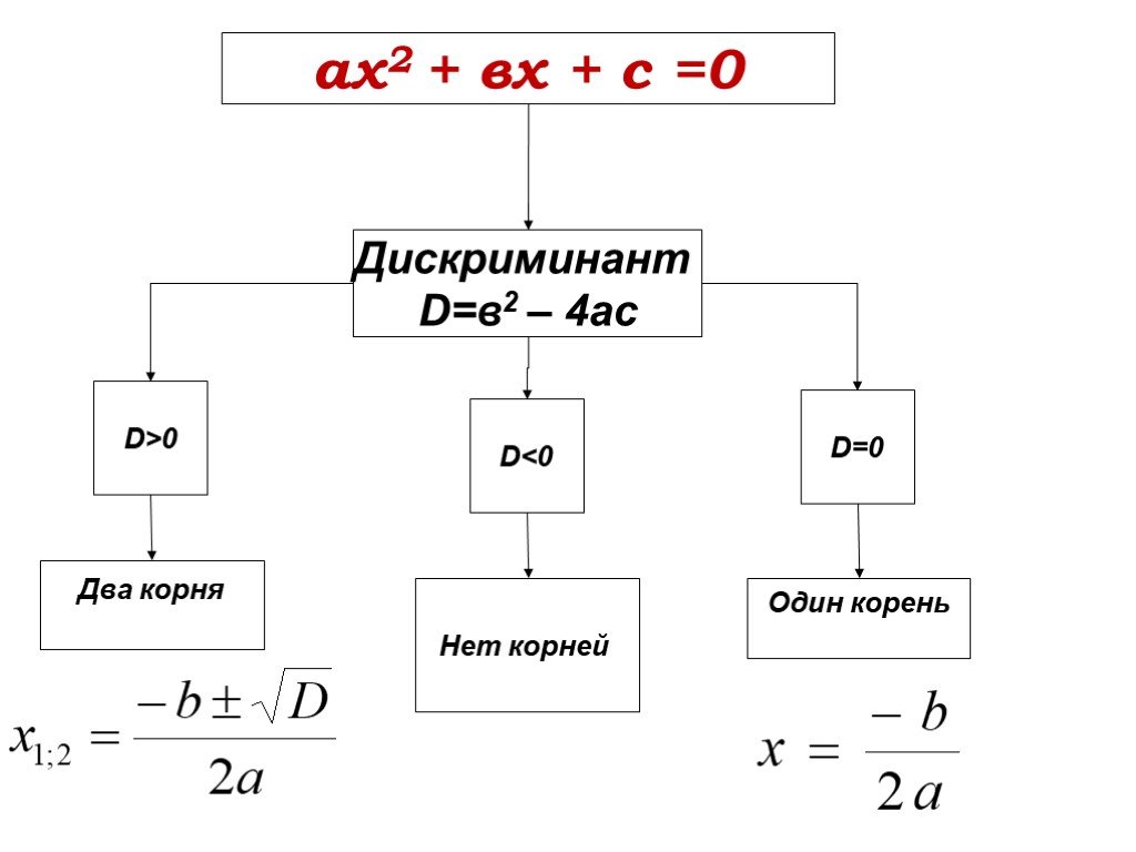 Дискриминант 0 формула корня
