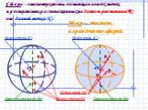 Сфера – это поверхность, состоящая из всех точек пространства, расположенных на данном расстоянии (R). от данной точки (C). Центр сферы (С) Радиус сферы (R) Диаметр сферы (d=2R). Шар – это тело, ограниченное сферой. Центр шара (С) Радиус шара (R) Диаметр шара (d=2R)