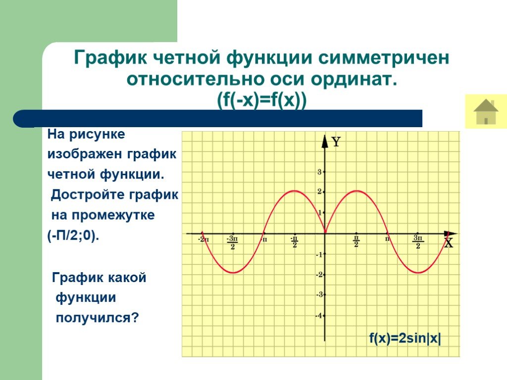 Какие из графиков функций изображенных на рисунке симметричны относительно оси oy