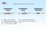 Оценка эффективности хозяйствования. Рентабельность капитала. Рк= П, рубли Ок+Обк+Апрочее Х 100%. П – прибыль чистая, рубли Ок – основной капитал, рубли Обк – оборотный капитал, рубли Апрочее – прочие активы, рубли. Рентабельность продаж. Рпр= Впродаж. Впродаж- объём продаж, рубли Спр – себестоимост