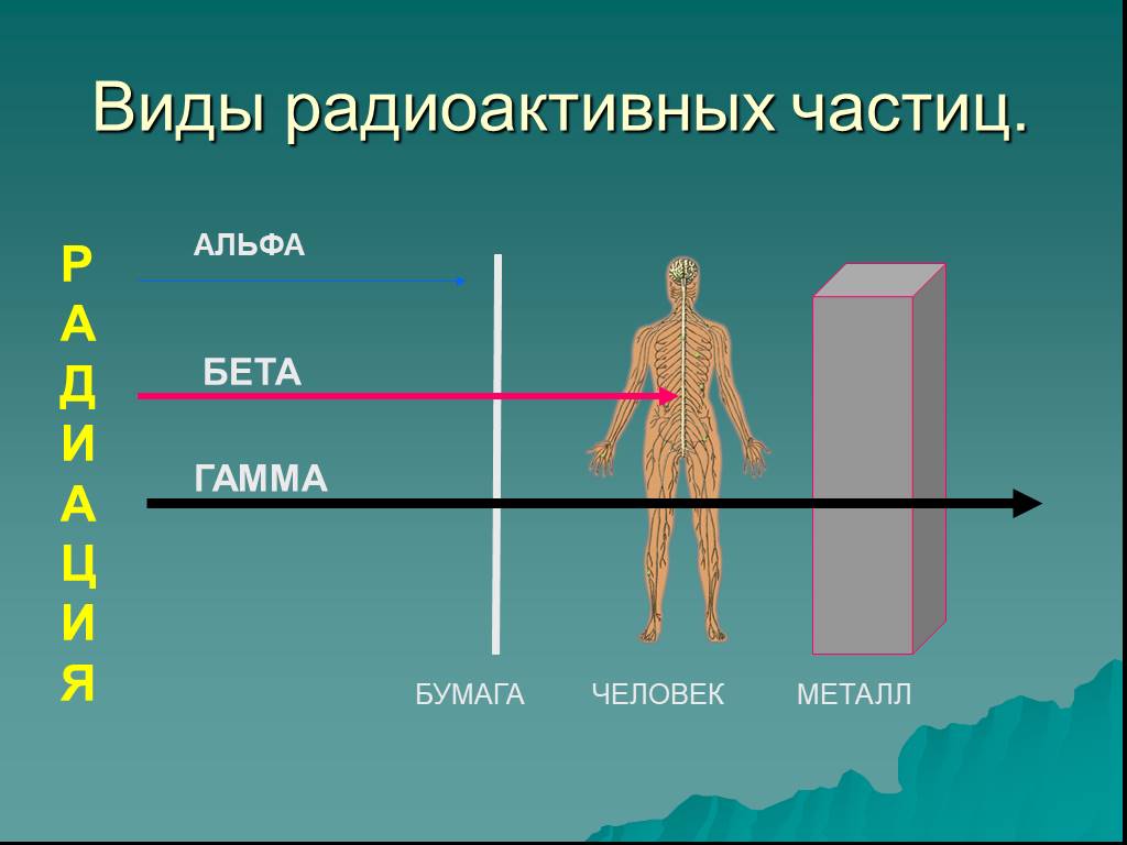 Радиоактивность гамма излучения. Радиационное излучение Альфа бета гамма. Ионизирующее излучение (проникающая радиация). Виды радиоактивных излучений Альфа бета гамма. Гамма облучение человека.