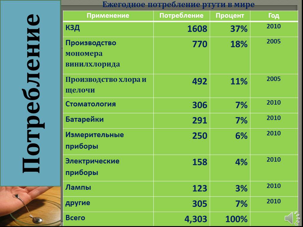 Объем ртути. Добыча ртути в мире по странам. Добыча ртути в мире в год. Потребление ртути. Производство ртути в мире.