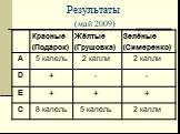 Результаты (май 2009)