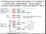 На предыдущем слайде было видно, что красный и зеленый гены дивергировали совсем недавно, поэтому красно-зеленая слепота встречается часто. Нормальные варианты числа копий генов на Х хромосоме. Неравный кроссинговер как внутри, так и между генами. Различные формы дальтонизма