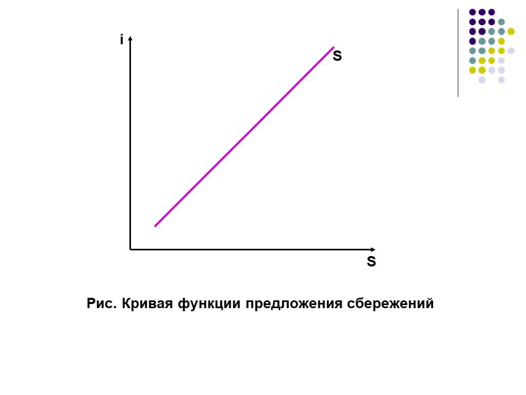 Функции кривой предложения. Функция предложения график. Кривая функция. Предложение сбережений. Функция Кривой Энгеля.