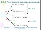 fm gm. Рисунок 2.11 Дерево решений и максимизация полезности. 0,6 0,8 0,2 0,4 80 000 (U=282,8) 45 000 (U=212,1) 120 000 (U=346,4) ufm=240,4 ugm=239,0