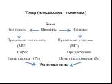 Товар (неоклассики, экономикс). Благо Полезность Ценность Издержки Предельная полезность Предельные издержки (MU) (MC) Спрос Предложение Цена спроса (Pd) Цена предложения (Ps) Рыночная цена