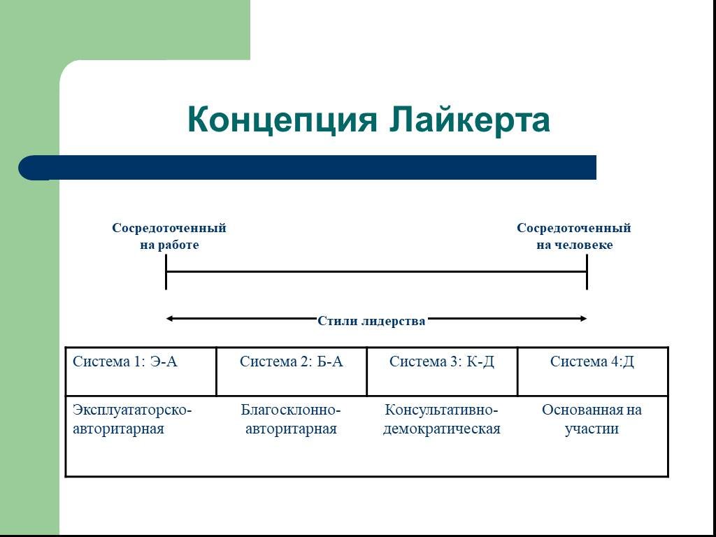 Система четырех. Концепция Лайкерта стили лидерства. Четыре стиля лидерства по р. Лайкерту.. Лайкерт теория стилей руководства. Теория лидерства Ренсиса Лайкерта.