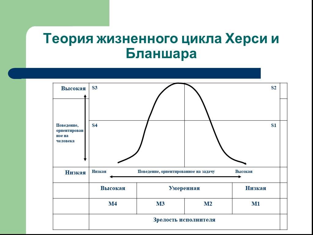 Согласно модели. Модель жизненного цикла Херси и Бланшара. Теория жизненного цикла Херси и Бланшара. Теория жизненного цикла п Херси и к Бланшара. Модель п. Херси и к. Бланшара.