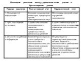 Некоторые различия между управленческим учетом и бухгалтерским учетом