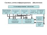 Система учетно-информационного обеспечения. Учетно-информационное обеспечение. Бухгалтерский финансовый учет. Актуарный учет Налоговый учет. Статисти- ческий учет. Управлен- ческий учет. Оператив-ный учет. Стратеги-ческий учет. Внешние пользователи информации. Внутренние пользователи информации