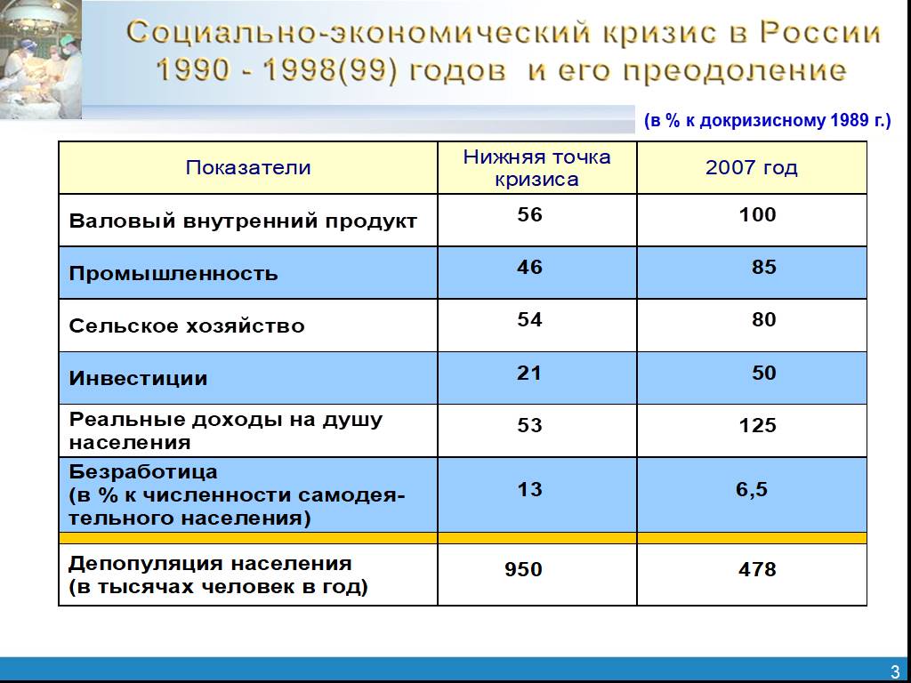 Показатели кризиса в экономике